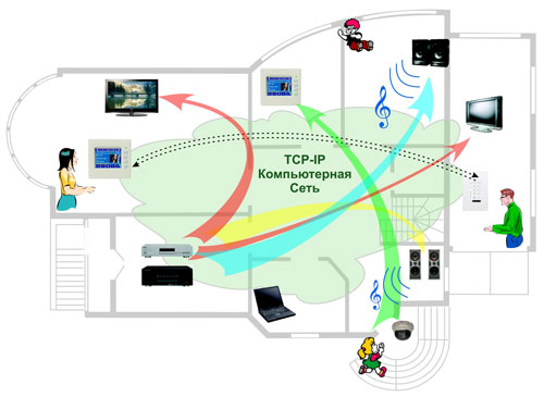 Аудио и Видео мультирум Многозонное распределение мультимедиа Цифровые системы управления NetStreams